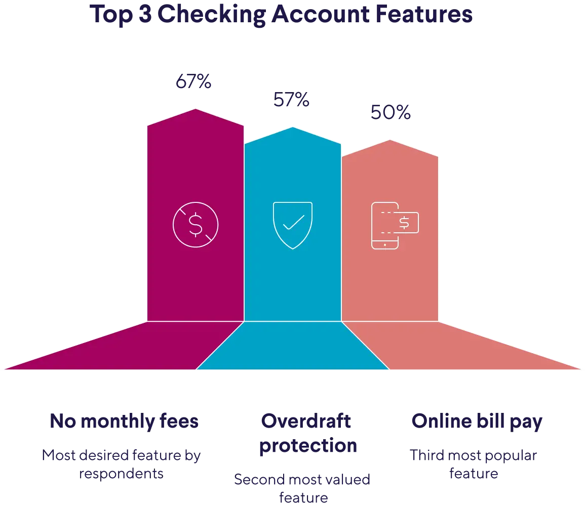 top 3 checking account features based on sofi survey