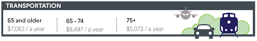 average transportation expenses during retirement